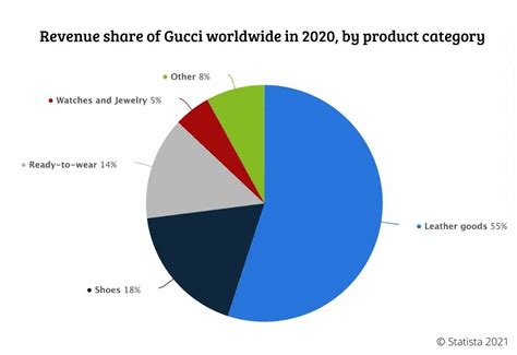 gucci core values|gucci market share 2022.